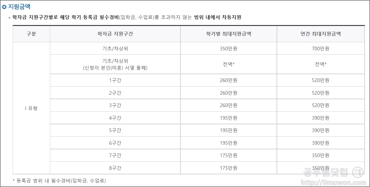 2023 국가장학금 소득분위별 지급금액 2023 국가장학금 소득분위별 지급금액