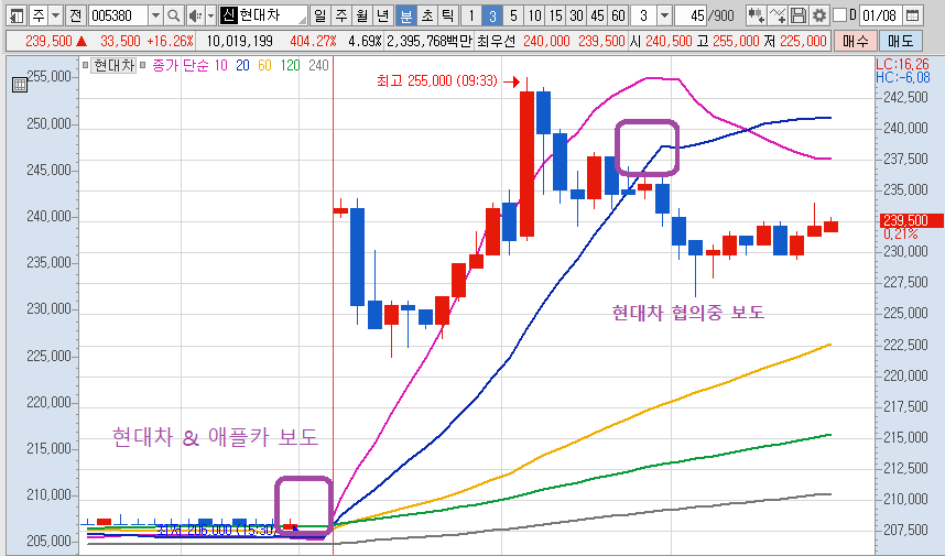  현대차 애플 전기차 협력 관련 뉴스와 반응한 주가