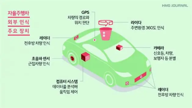  차량 자율주행 기능 작동 방식: 인공지능 기반 혁신 기술의 심층 분석