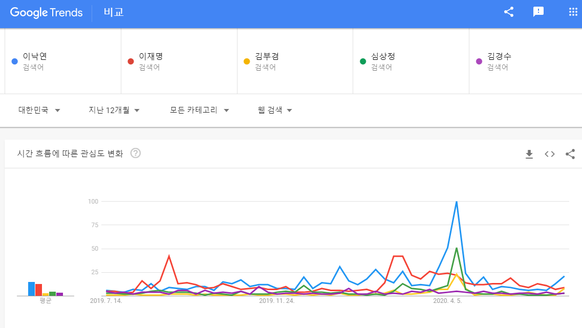  구글 트렌드 체크 / 20대 대선 후보 비교