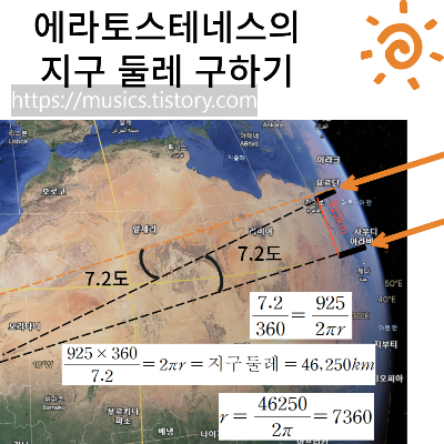 알렉산드리아와 시에네 사이의 각도와 거리를 이용하여 지구의 둘레를 계산함.