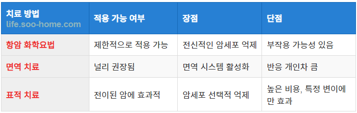 치료 방법별 효과 비교 및 권장 사항