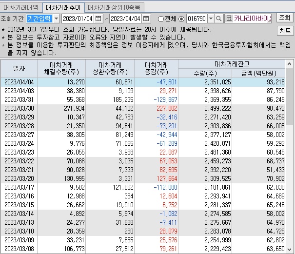 카나리아바이오 대차 거래