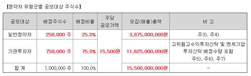 마이크로투나노 공모주식수