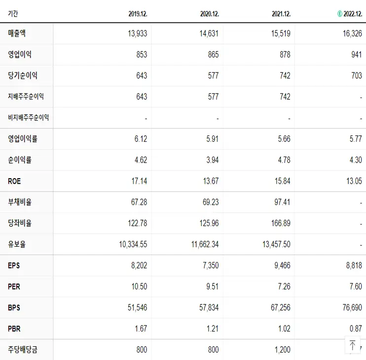 매일유업 재무제표