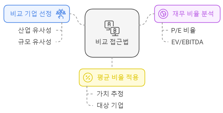 비교 접근법