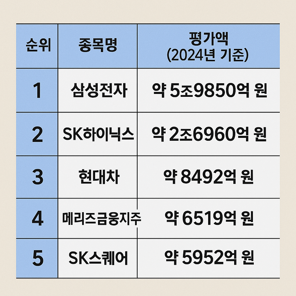 순위종목명평가액 (2024년 기준)