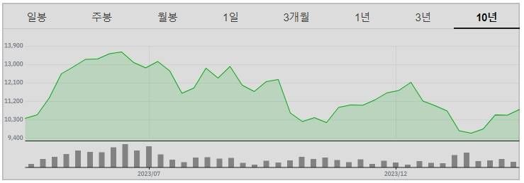 ACE테슬라밸류체인액티브지수변동추이