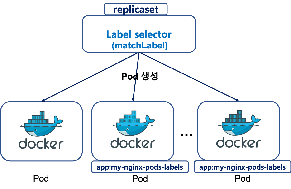 principle of replicaset