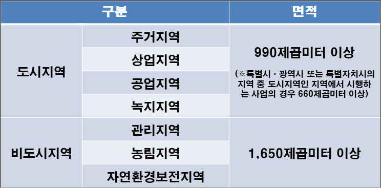 개발부담금 계산방법 실무사례 농지 vs 임야에 단지형 전원주택 건축