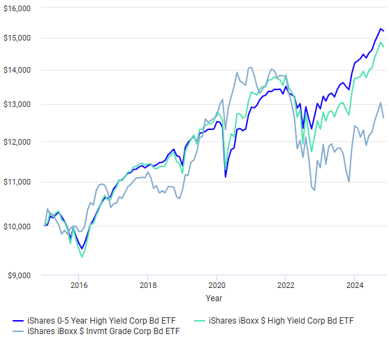 SHYG ETF vs HYG ETF vs LQD ETF를 2015년 1월 1일부터 2024년 10월 31일까지 약 10년간 $10,000를 거치식으로 투자하였을 때의 수익률 현황입니다.