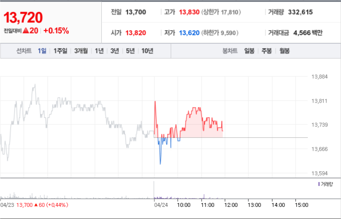  기업은행 주가 분석과 예측