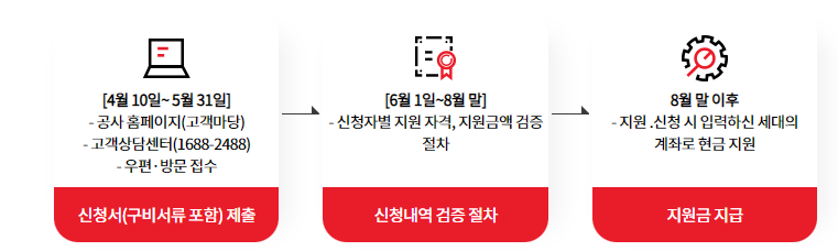 취약계층 난방비 지원 신청방법 절차 지원금 지급