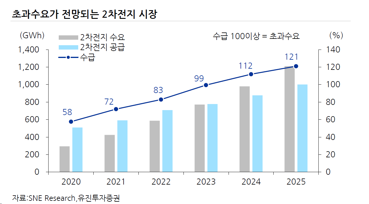 급등하는 2차 전지 수요