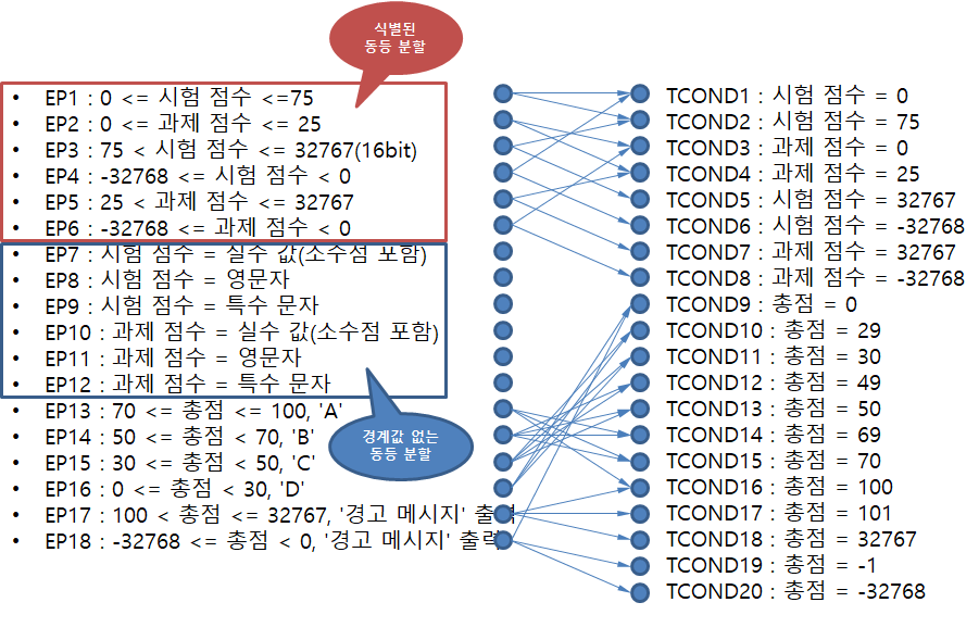 동등클래스