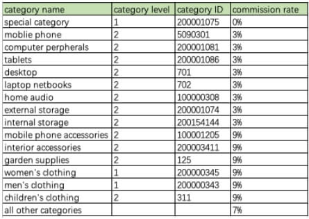 Aliexpress Affiliate Program Commission rate