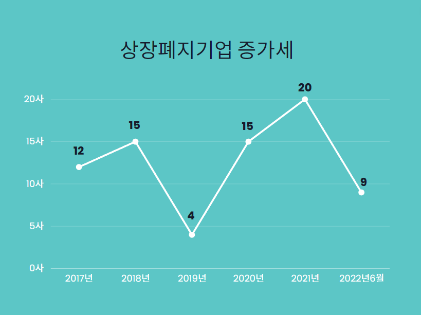  2022년 고금리시대 기업들이 상장폐지되어 사라지고 있다?!