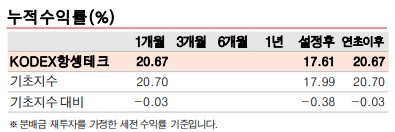 코덱스 KODEX 차이나 항셍테크 수익률