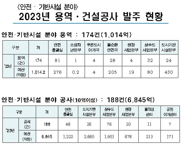 서울시&#44; 올해 안전‧건설 분야 7&#44;859억원 투입한다