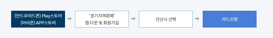 안산지역화폐 다온 온라인 구입 절차