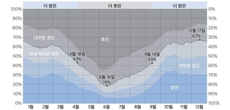 오키나와 구름 양