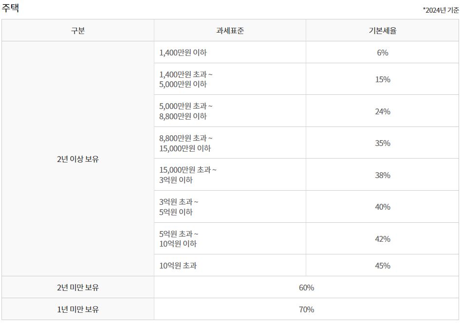 양도소득세율표