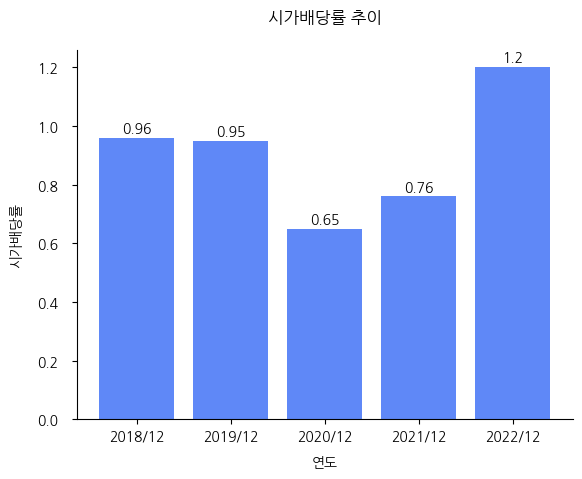 포스코 ICT-시가배당률-추이