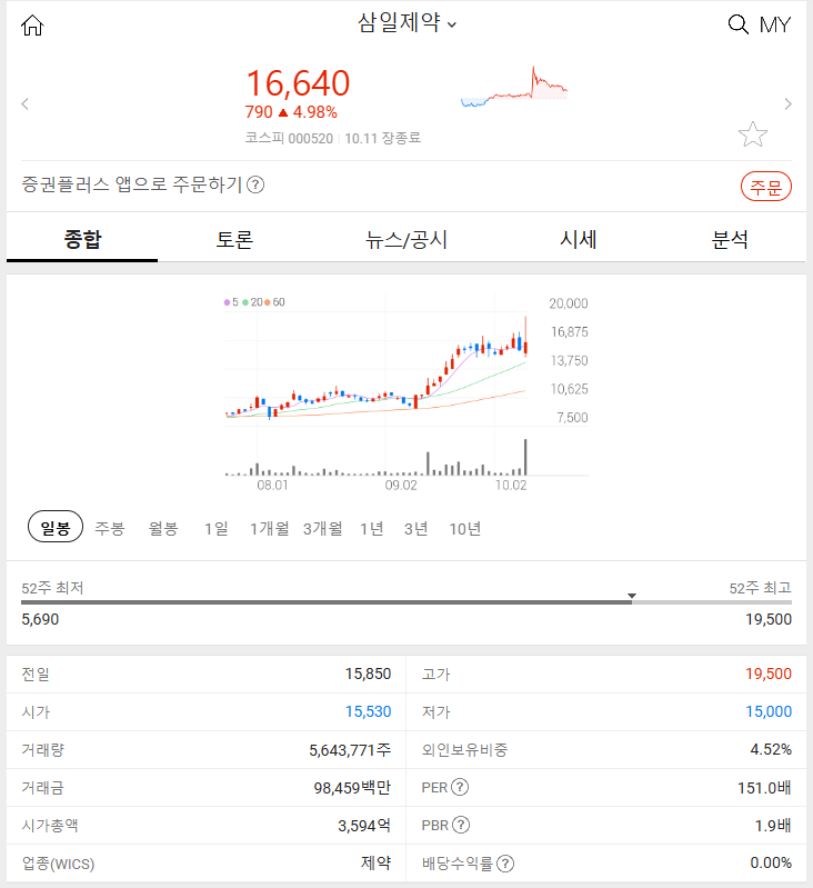 삼일제약 (4.98% 상승) 2024년 10월 11일 주식 시장 특징주 분석 상승 이유