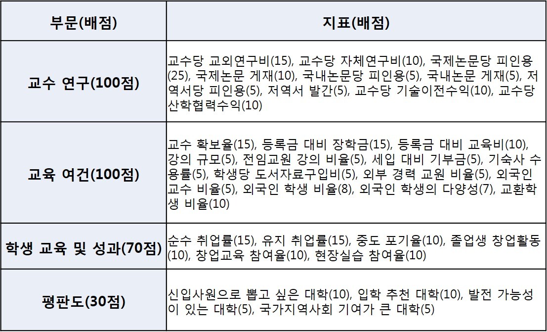 한국대학 평가기관&#44; 평가기준 정리