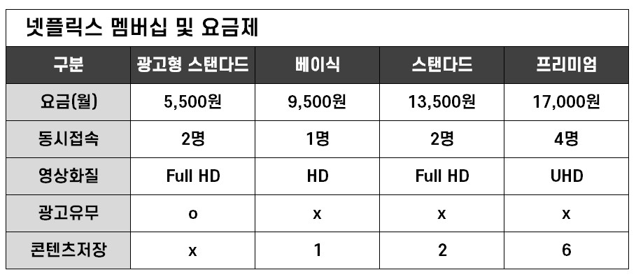  넷플릭스 요금제, 요금제 추천