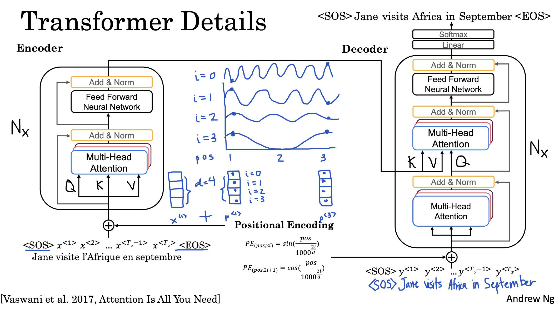  Transforemrs(4) : Transformer Network
