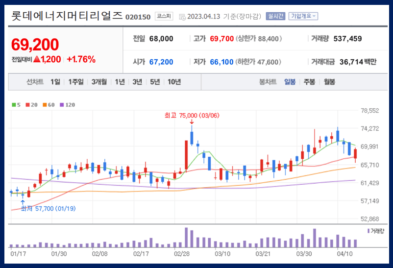 롯데에너지머티리얼즈