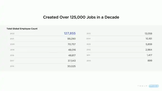 지난 10년 동안 125&#44;000개의 일자리를 창출한 테슬라 (출처: 테슬라 공식 유튜브 영상 캡처)
