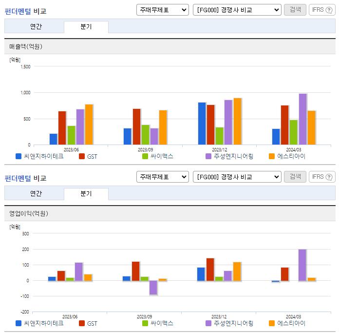 씨앤지하이테크_업종분석