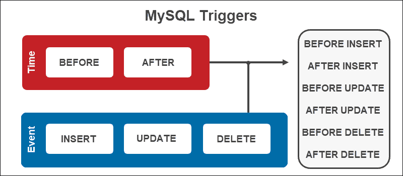 mysql-trigger