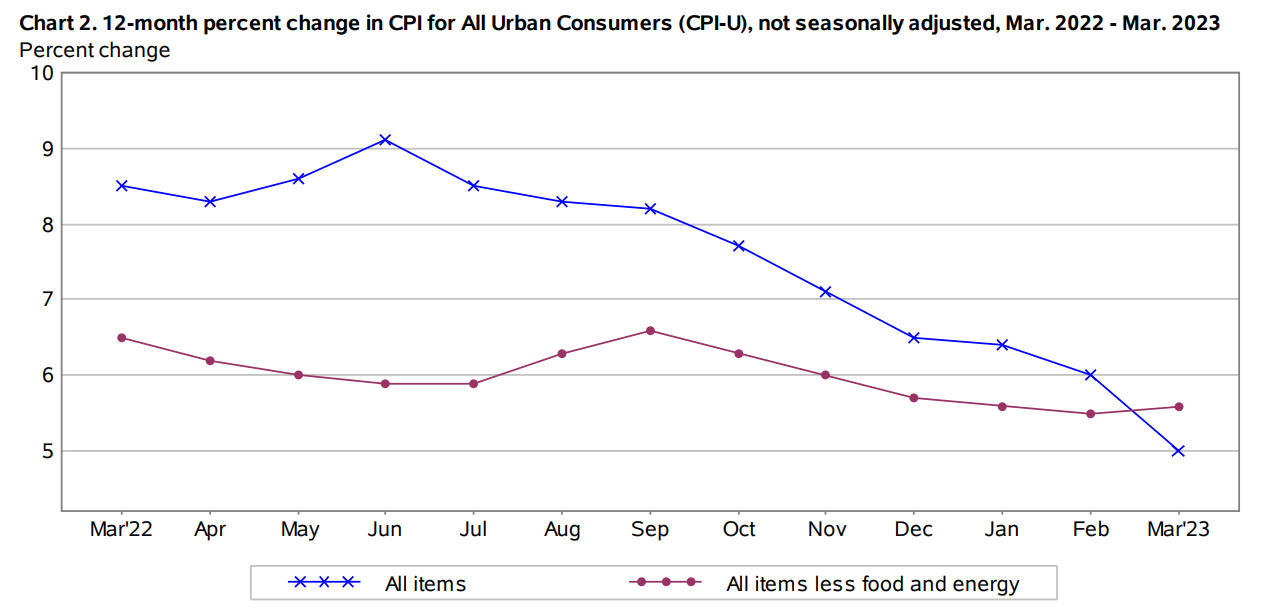 2023년 3월 미국 CPI