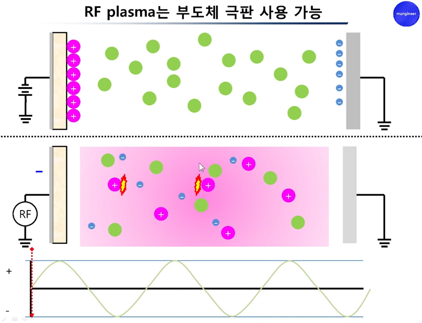 부도체 사이 RF PLASMA