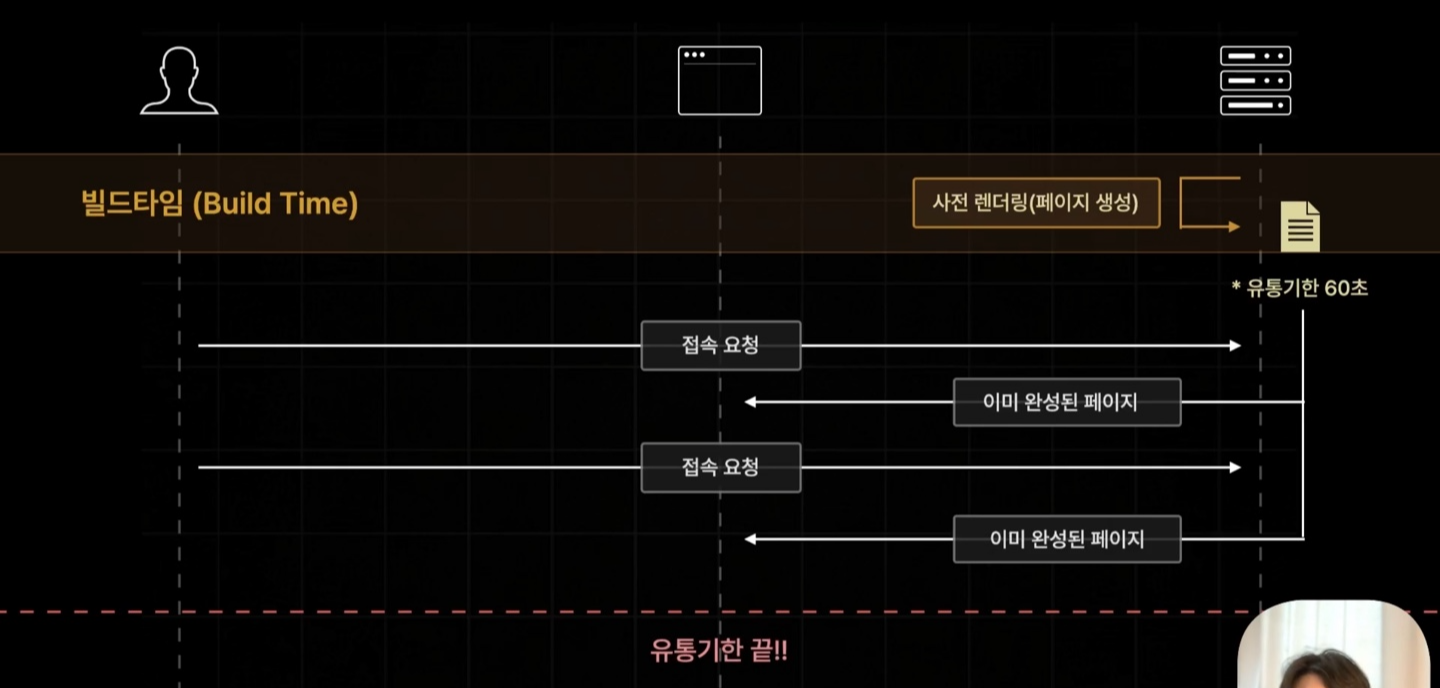 NextJs : ISR 사전 렌더링 — 개발 Log