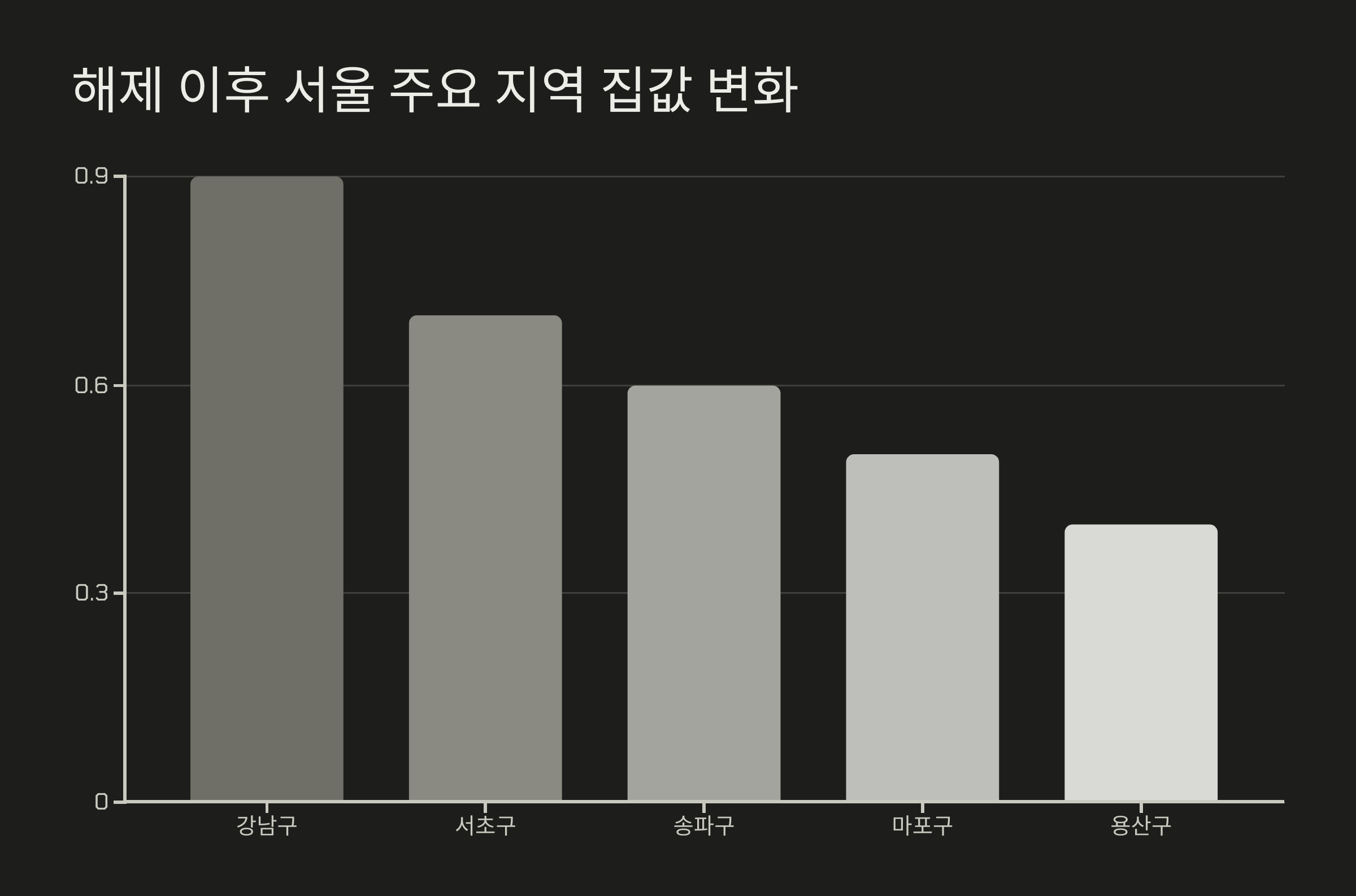 해제 이후 서울 주요 지역 집값 변화