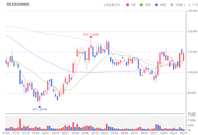 OCI 주식차트