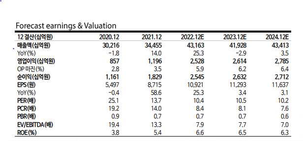 forecast eaarnings valuaion을 보여주는 표입니다