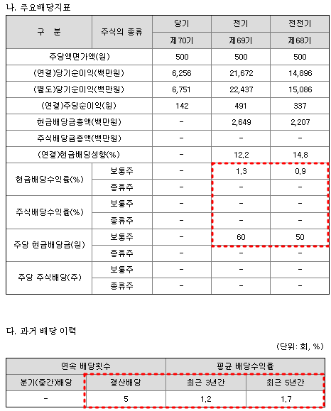 백광산업 배당금 현황