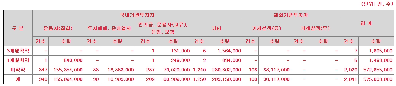 유라클 의무보유확약
