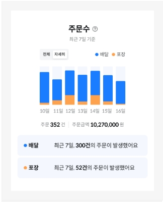 배달의 민족 사장님사이트 활용법