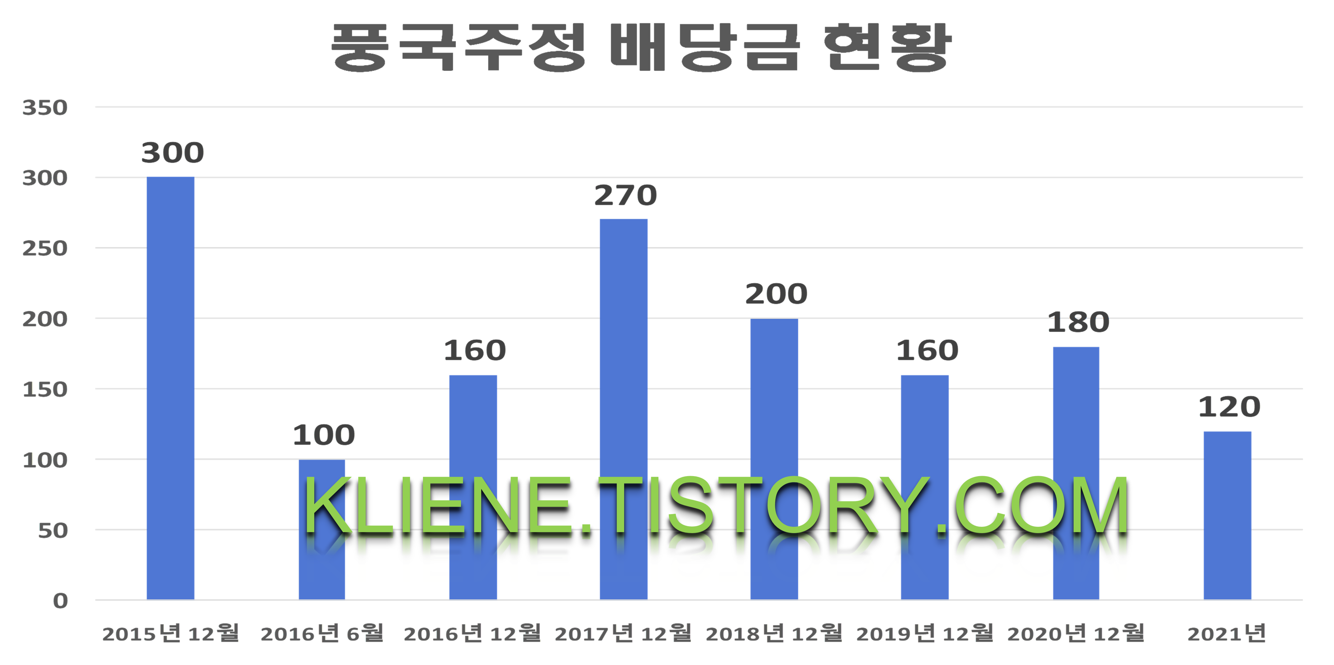  풍국주정 배당금(2021년)