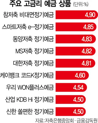 예금 금리 가장 높은 곳 2024 7월_8