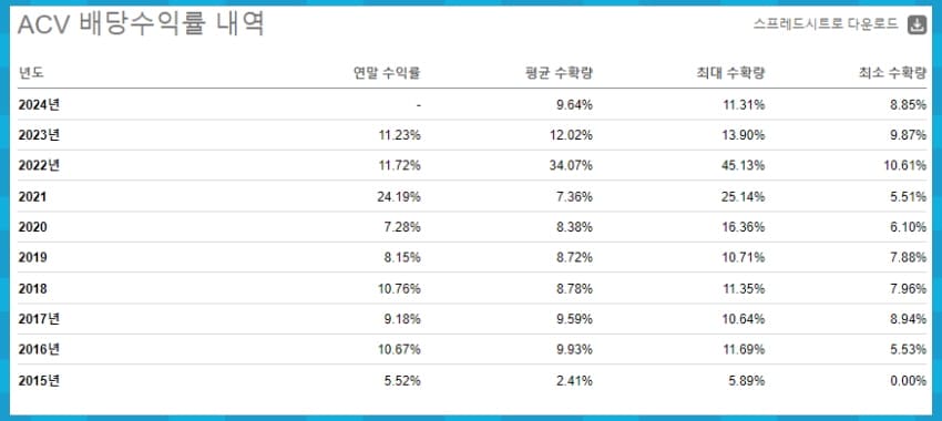 ACV 배당 수익률