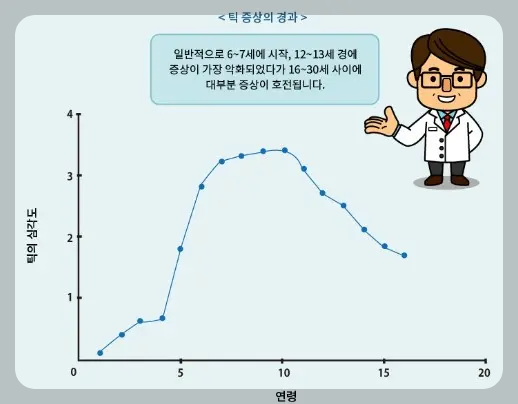 틱장개 경과