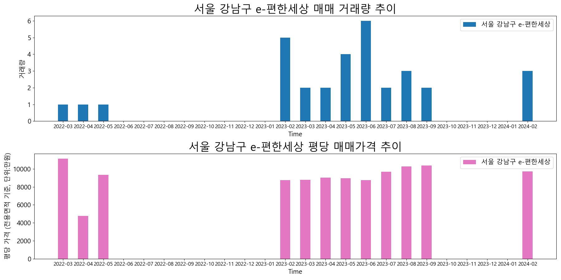 서울-강남구-e-편한세상-매매-거래량-및-거래가격-변동-추이