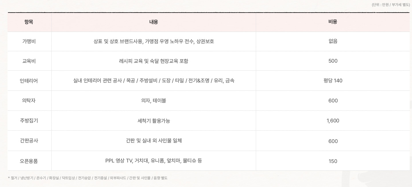임대장 개설비용